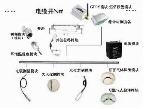 地下電纜綜合在線監(jiān)測系統(tǒng)